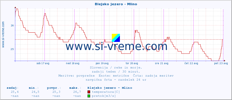 POVPREČJE :: Blejsko jezero - Mlino :: temperatura | pretok | višina :: zadnji teden / 30 minut.