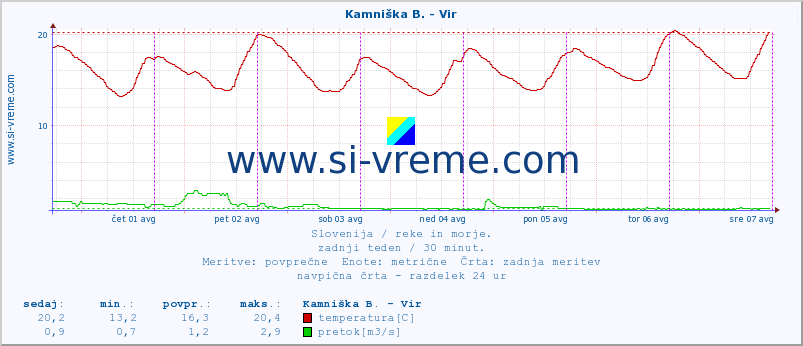 POVPREČJE :: Kamniška B. - Vir :: temperatura | pretok | višina :: zadnji teden / 30 minut.