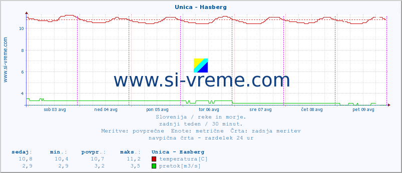 POVPREČJE :: Unica - Hasberg :: temperatura | pretok | višina :: zadnji teden / 30 minut.