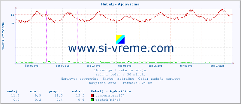 POVPREČJE :: Hubelj - Ajdovščina :: temperatura | pretok | višina :: zadnji teden / 30 minut.