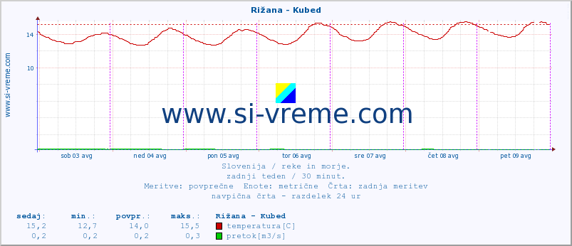 POVPREČJE :: Rižana - Kubed :: temperatura | pretok | višina :: zadnji teden / 30 minut.