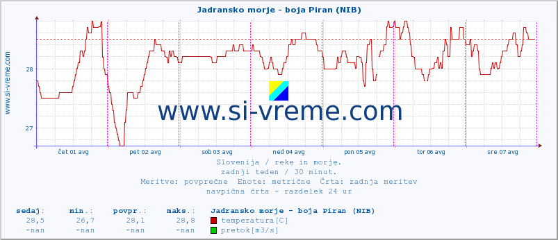 POVPREČJE :: Jadransko morje - boja Piran (NIB) :: temperatura | pretok | višina :: zadnji teden / 30 minut.