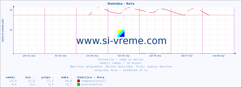 POVPREČJE :: Radoljna - Ruta :: temperatura | pretok | višina :: zadnji teden / 30 minut.