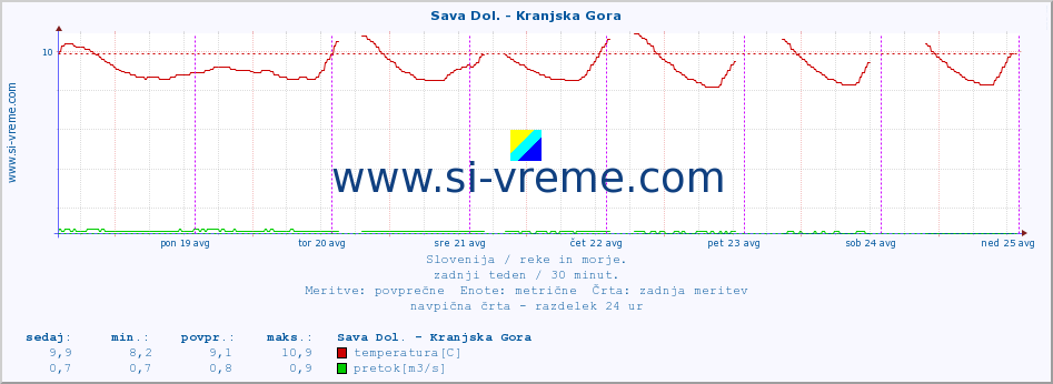 POVPREČJE :: Sava Dol. - Kranjska Gora :: temperatura | pretok | višina :: zadnji teden / 30 minut.