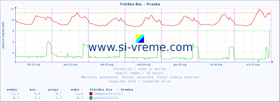 POVPREČJE :: Tržiška Bis. - Preska :: temperatura | pretok | višina :: zadnji teden / 30 minut.