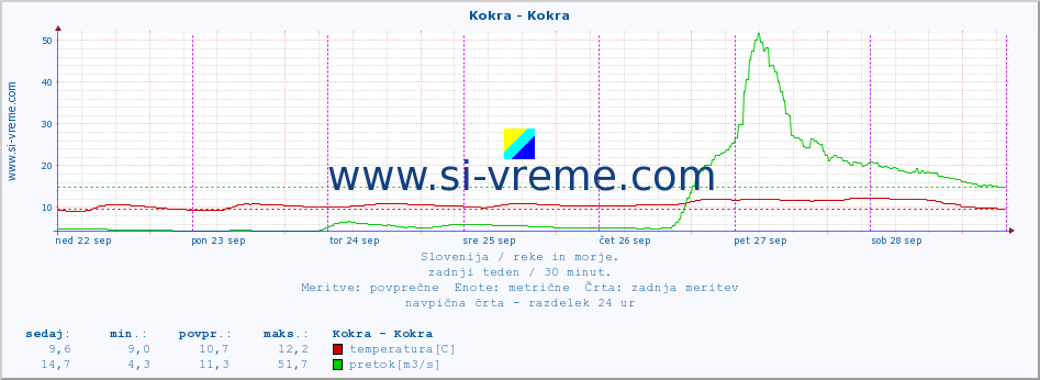 POVPREČJE :: Kokra - Kokra :: temperatura | pretok | višina :: zadnji teden / 30 minut.