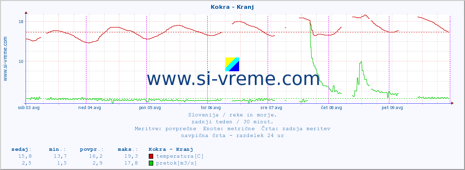 POVPREČJE :: Kokra - Kranj :: temperatura | pretok | višina :: zadnji teden / 30 minut.