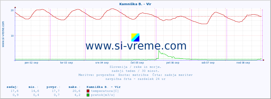 POVPREČJE :: Kamniška B. - Vir :: temperatura | pretok | višina :: zadnji teden / 30 minut.