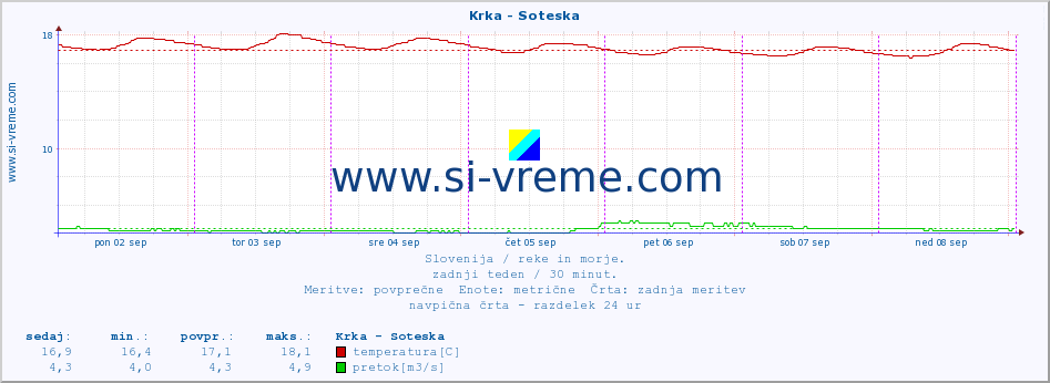 POVPREČJE :: Krka - Soteska :: temperatura | pretok | višina :: zadnji teden / 30 minut.