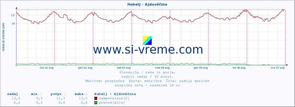 POVPREČJE :: Hubelj - Ajdovščina :: temperatura | pretok | višina :: zadnji teden / 30 minut.