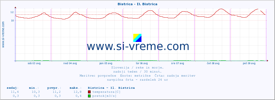 POVPREČJE :: Bistrica - Il. Bistrica :: temperatura | pretok | višina :: zadnji teden / 30 minut.