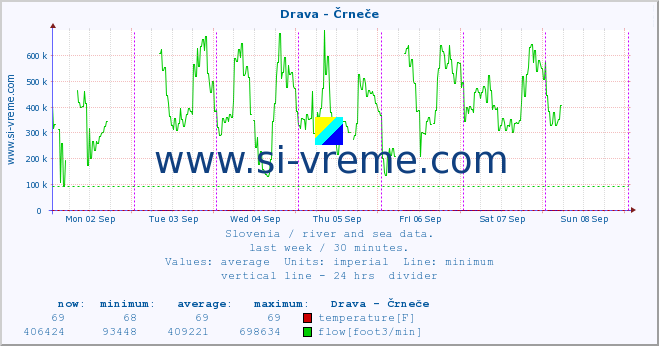  :: Drava - Črneče :: temperature | flow | height :: last week / 30 minutes.