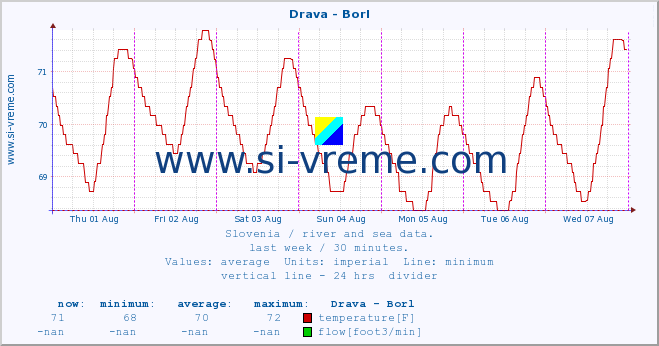  :: Drava - Borl :: temperature | flow | height :: last week / 30 minutes.