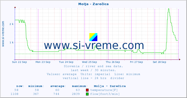  :: Molja - Zarečica :: temperature | flow | height :: last week / 30 minutes.