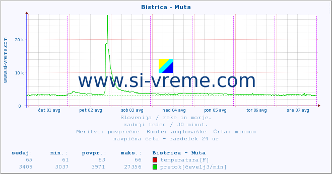 POVPREČJE :: Bistrica - Muta :: temperatura | pretok | višina :: zadnji teden / 30 minut.