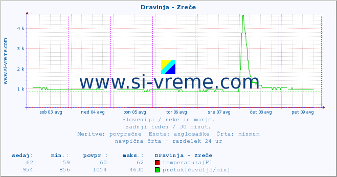 POVPREČJE :: Dravinja - Zreče :: temperatura | pretok | višina :: zadnji teden / 30 minut.