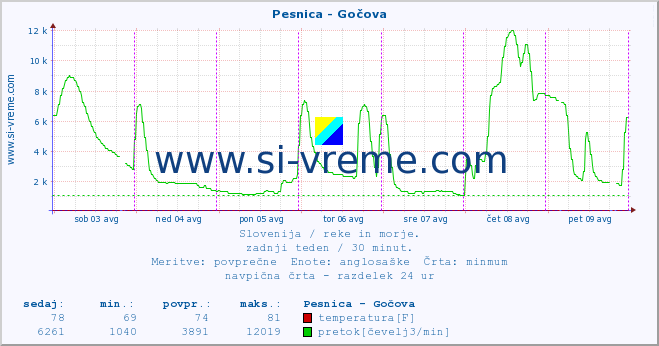 POVPREČJE :: Pesnica - Gočova :: temperatura | pretok | višina :: zadnji teden / 30 minut.