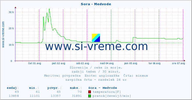 POVPREČJE :: Sora - Medvode :: temperatura | pretok | višina :: zadnji teden / 30 minut.