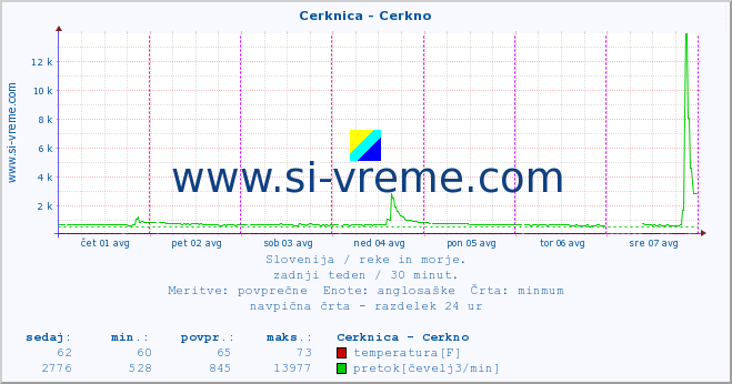 POVPREČJE :: Cerknica - Cerkno :: temperatura | pretok | višina :: zadnji teden / 30 minut.