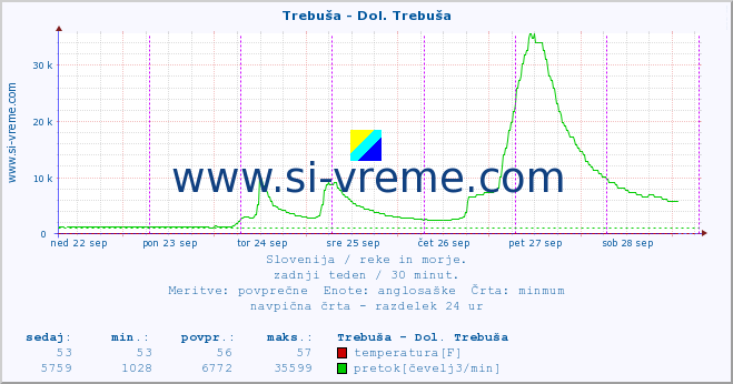 POVPREČJE :: Trebuša - Dol. Trebuša :: temperatura | pretok | višina :: zadnji teden / 30 minut.