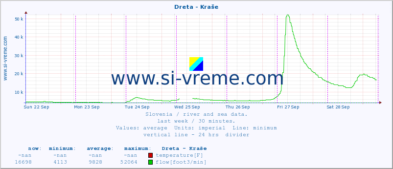  :: Dreta - Kraše :: temperature | flow | height :: last week / 30 minutes.