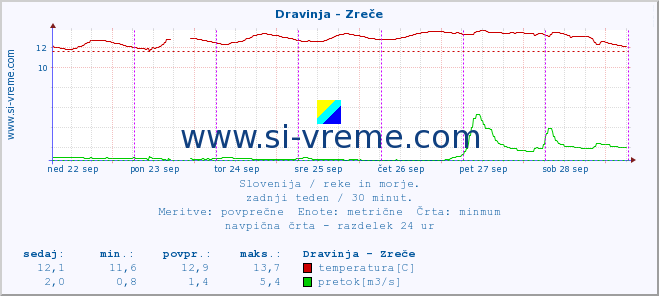 POVPREČJE :: Dravinja - Zreče :: temperatura | pretok | višina :: zadnji teden / 30 minut.