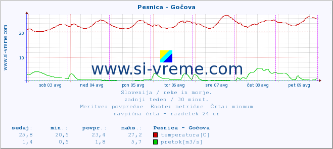 POVPREČJE :: Pesnica - Gočova :: temperatura | pretok | višina :: zadnji teden / 30 minut.