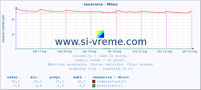 POVPREČJE :: Jezernica - Mlino :: temperatura | pretok | višina :: zadnji teden / 30 minut.