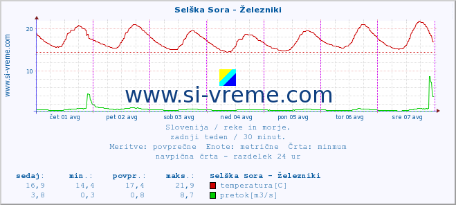 POVPREČJE :: Selška Sora - Železniki :: temperatura | pretok | višina :: zadnji teden / 30 minut.