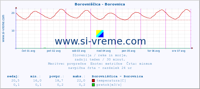 POVPREČJE :: Borovniščica - Borovnica :: temperatura | pretok | višina :: zadnji teden / 30 minut.