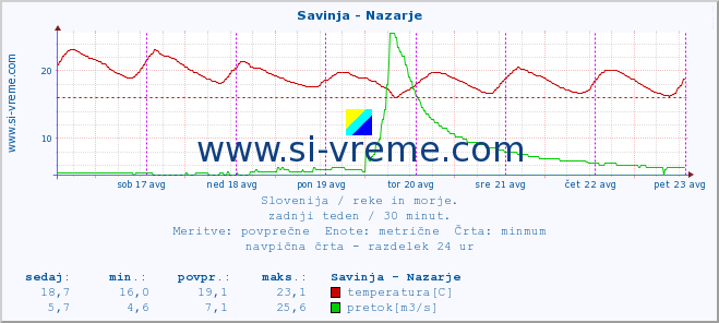 POVPREČJE :: Savinja - Nazarje :: temperatura | pretok | višina :: zadnji teden / 30 minut.