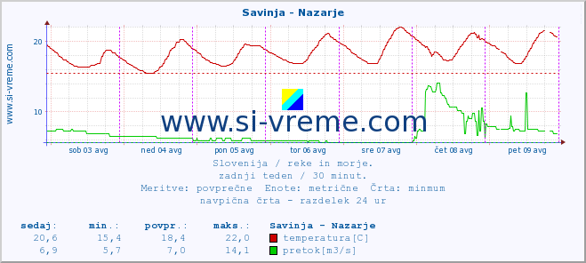 POVPREČJE :: Savinja - Nazarje :: temperatura | pretok | višina :: zadnji teden / 30 minut.