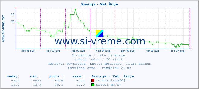 POVPREČJE :: Savinja - Vel. Širje :: temperatura | pretok | višina :: zadnji teden / 30 minut.