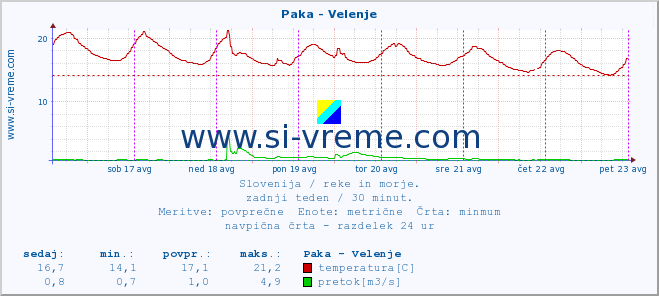 POVPREČJE :: Paka - Velenje :: temperatura | pretok | višina :: zadnji teden / 30 minut.