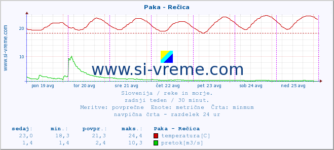 POVPREČJE :: Paka - Rečica :: temperatura | pretok | višina :: zadnji teden / 30 minut.