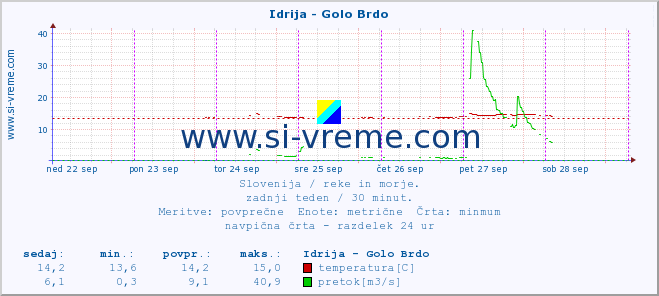 POVPREČJE :: Idrija - Golo Brdo :: temperatura | pretok | višina :: zadnji teden / 30 minut.