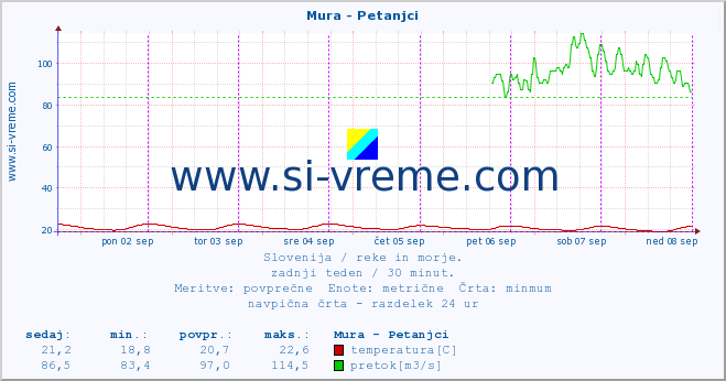 POVPREČJE :: Mura - Petanjci :: temperatura | pretok | višina :: zadnji teden / 30 minut.