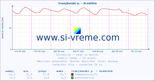 POVPREČJE :: Ivanjševski p. - Središče :: temperatura | pretok | višina :: zadnji teden / 30 minut.