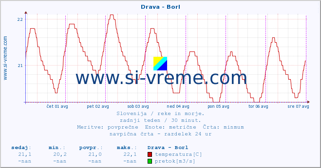 POVPREČJE :: Drava - Borl :: temperatura | pretok | višina :: zadnji teden / 30 minut.