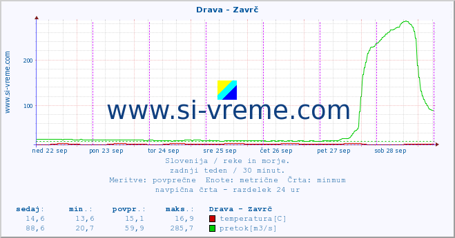 POVPREČJE :: Drava - Zavrč :: temperatura | pretok | višina :: zadnji teden / 30 minut.