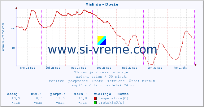 POVPREČJE :: Mislinja - Dovže :: temperatura | pretok | višina :: zadnji teden / 30 minut.