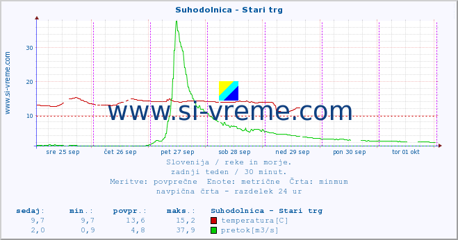 POVPREČJE :: Suhodolnica - Stari trg :: temperatura | pretok | višina :: zadnji teden / 30 minut.