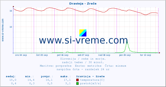 POVPREČJE :: Dravinja - Zreče :: temperatura | pretok | višina :: zadnji teden / 30 minut.