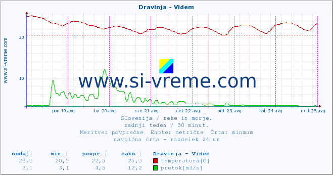 POVPREČJE :: Dravinja - Videm :: temperatura | pretok | višina :: zadnji teden / 30 minut.