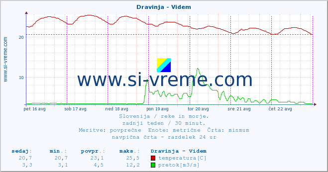 POVPREČJE :: Dravinja - Videm :: temperatura | pretok | višina :: zadnji teden / 30 minut.