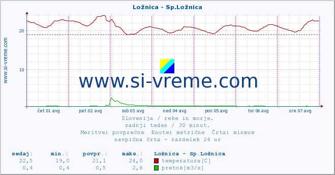 POVPREČJE :: Ložnica - Sp.Ložnica :: temperatura | pretok | višina :: zadnji teden / 30 minut.