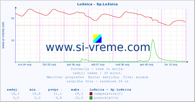 POVPREČJE :: Ložnica - Sp.Ložnica :: temperatura | pretok | višina :: zadnji teden / 30 minut.