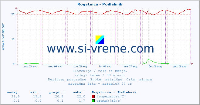 POVPREČJE :: Rogatnica - Podlehnik :: temperatura | pretok | višina :: zadnji teden / 30 minut.