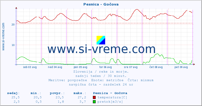 POVPREČJE :: Pesnica - Gočova :: temperatura | pretok | višina :: zadnji teden / 30 minut.