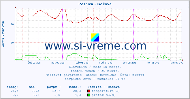 POVPREČJE :: Pesnica - Gočova :: temperatura | pretok | višina :: zadnji teden / 30 minut.